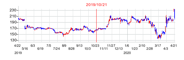 2019年10月21日 10:19前後のの株価チャート